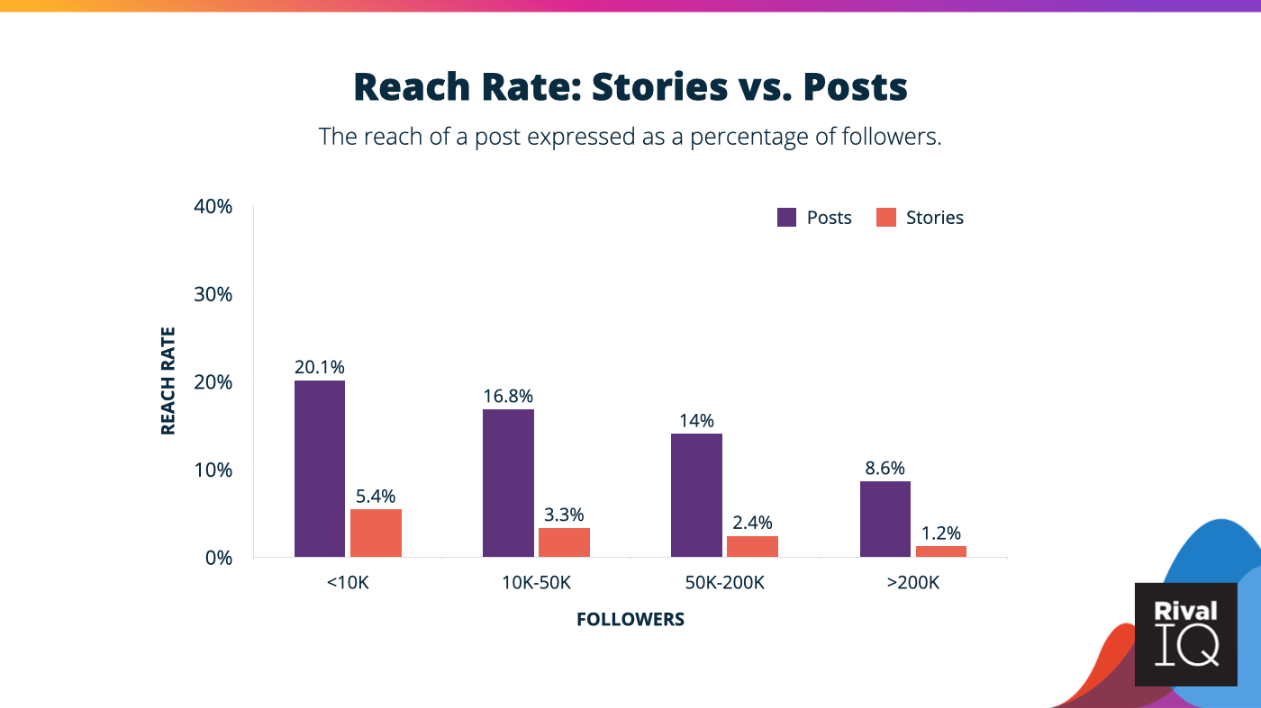 A graph comparing Instagram Stories reach rate to post rate, with posts earning higher reach rates