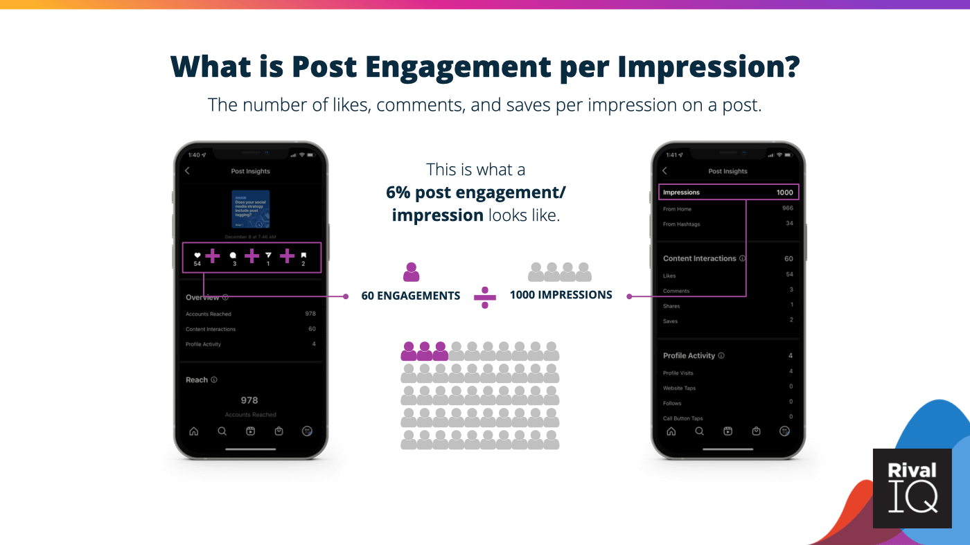 How to calculate post engagement per impression by dividing engagements by impressions