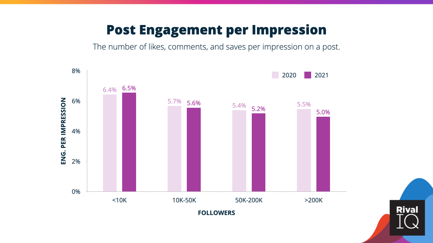 Graph representing post engagement per impression lower in 2021 than 2020 across every follower count band