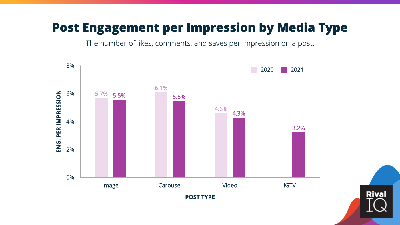 Post engagement per impression by media type with images and carousels having the highest engagement per impression