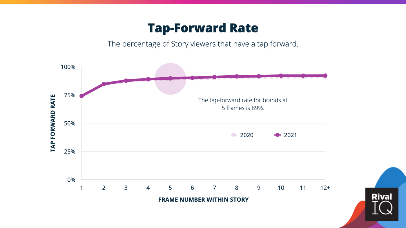 Graph representing Instagram Stories tap-forward rate in 2021, with the rate for brands at 5 frames being 89%