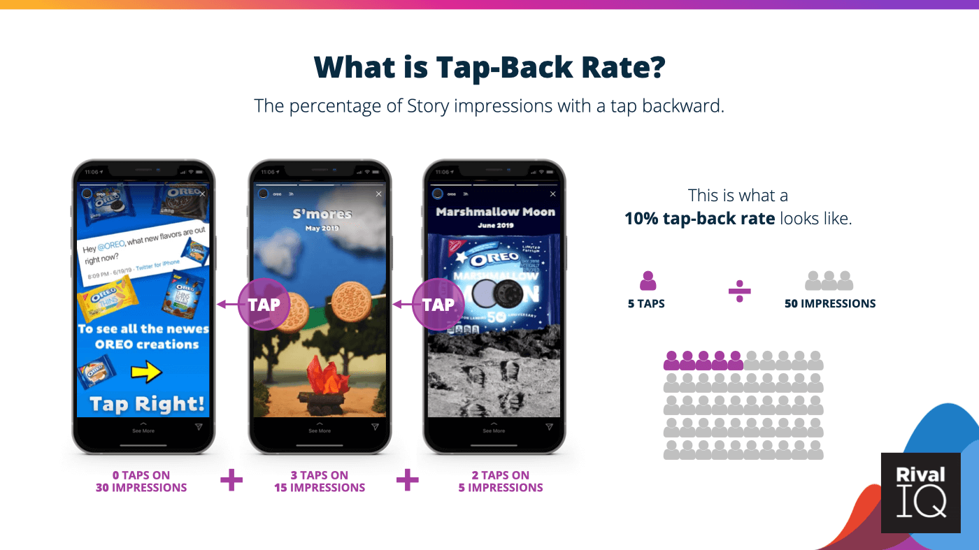 How to calculate taps back in Instagram Stories