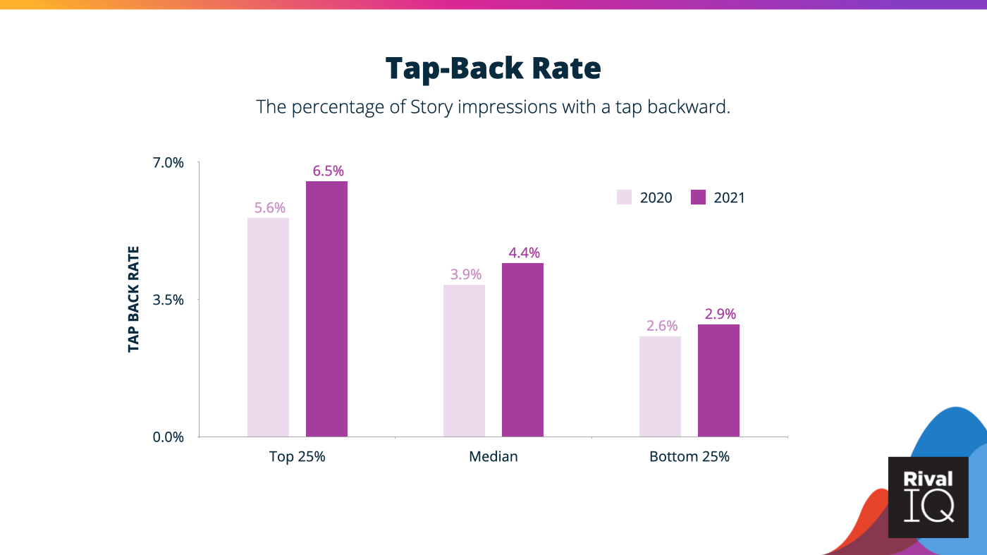 Tap-back rate is higher across the board in 2021