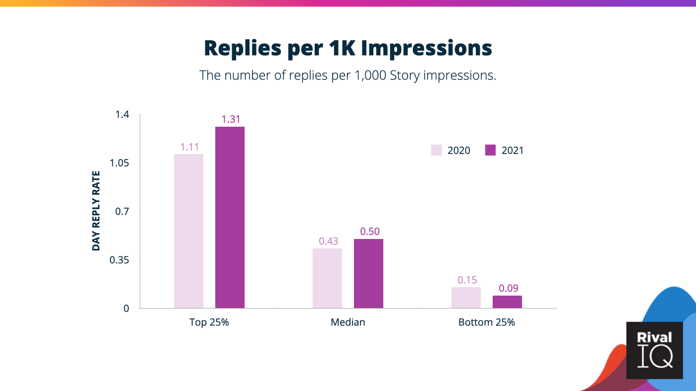 Replies per 1k impressions have grown since 2020 across the board