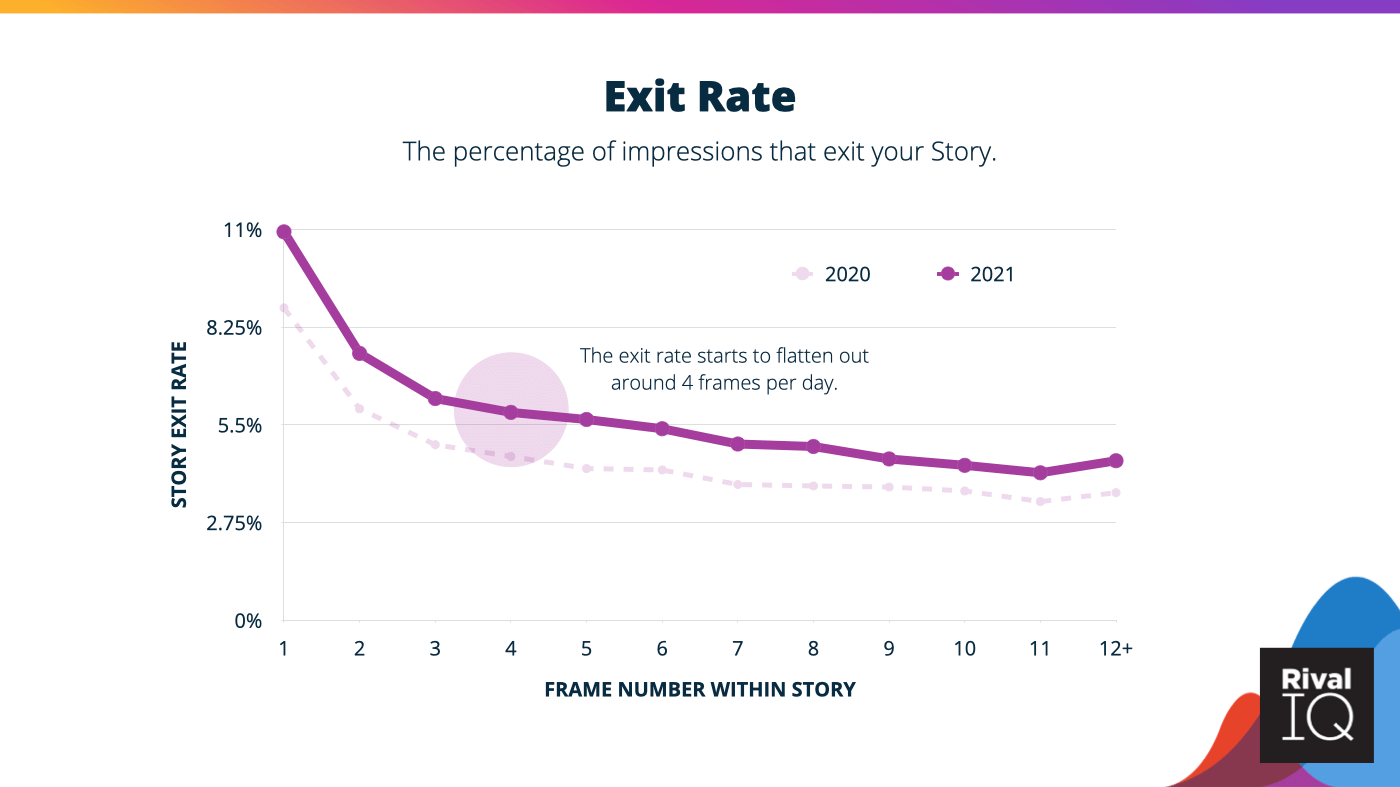 Graph showing exit rate flattening out around 4 frames per day in 2021