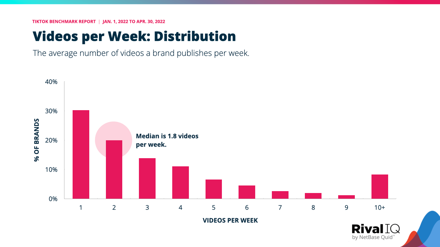 A graph of the average number of videos a brand publishes per week with a TikTok benchmark median of 1.8 videos/week