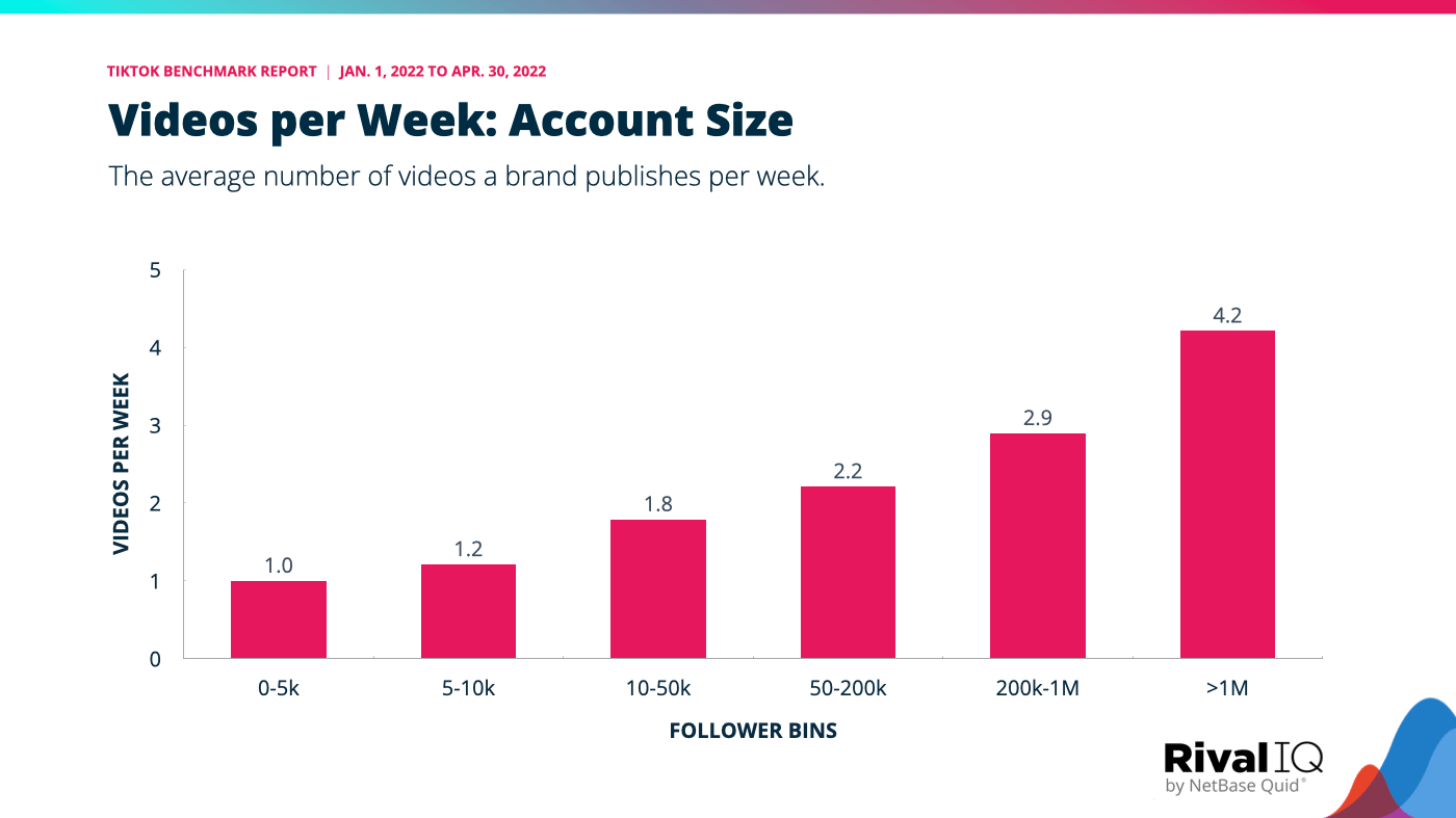 The distribution of videos per week by account size, with larger accounts reliably publishing more videos per week as our TikTok benchmark