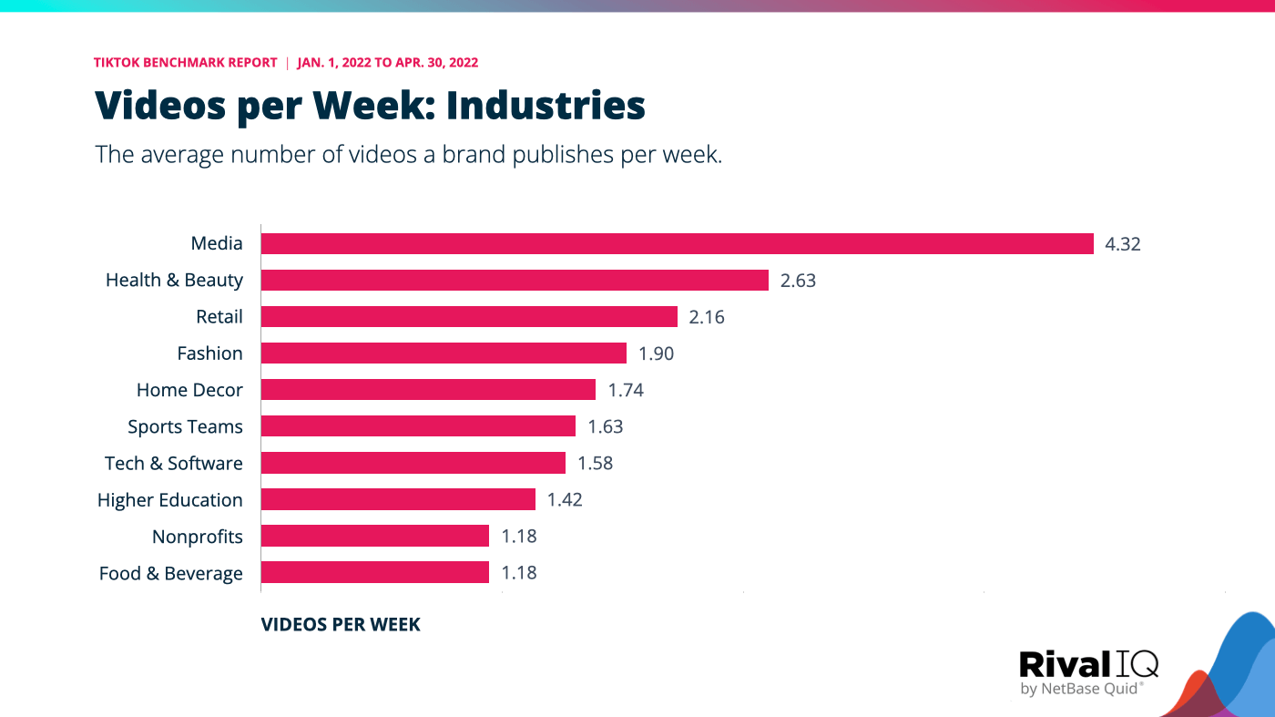 The distribution of videos per week by industry, with media brands publishing most frequently and food & beverage brands publishing least frequently