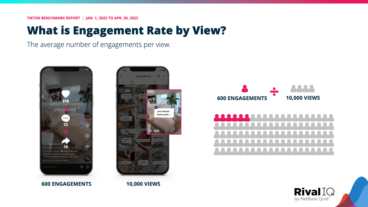 Engagement rate by view is one of the most important TikTok benchmarks and is the total number of engagements divided by the total number of views