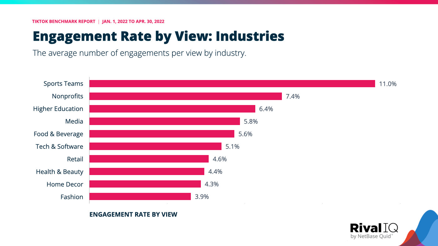 The TikTok benchmark for engagement rate by view as distributed over top industries. Sports Teams have the highest eng. rate by view, while Fashion brands have the lowest.