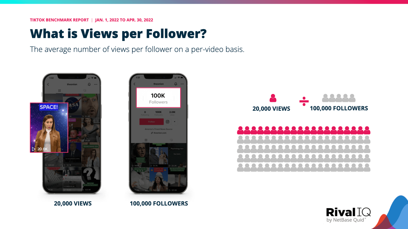 Views per follower metric explanation, which is calculated by dividing the number of views by the number of followers