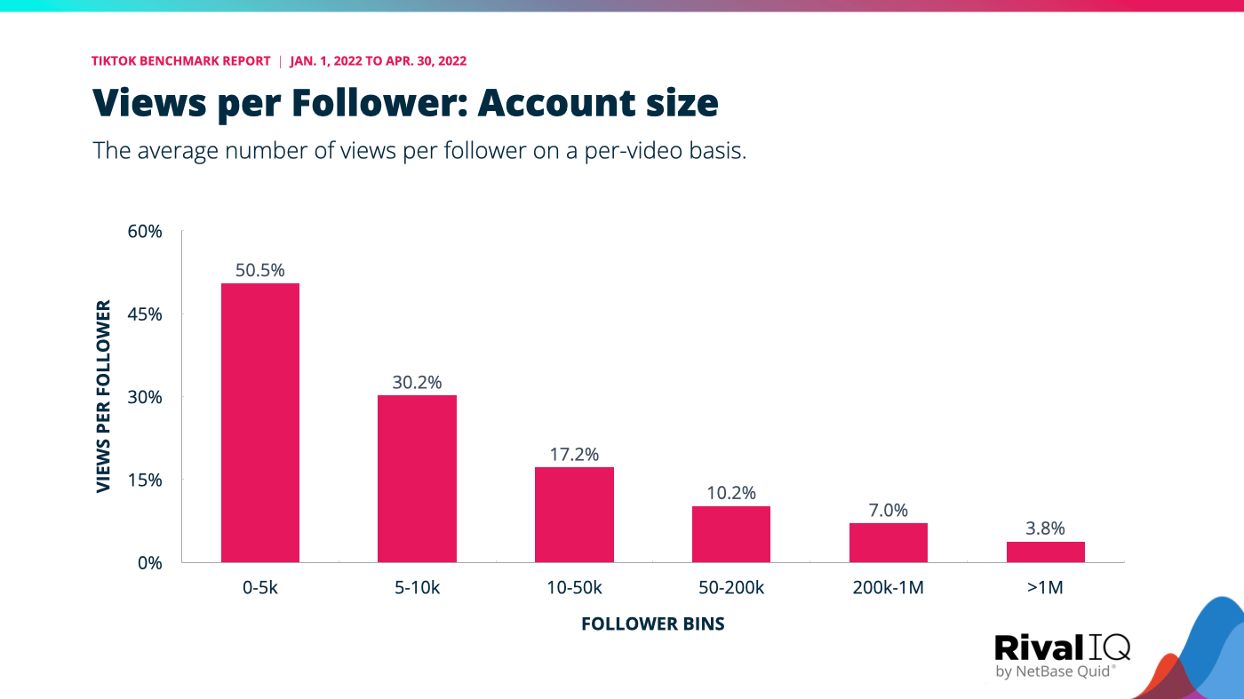 Views per follow grouped by account size, with smaller brands earning a significantly higher percentage of views per follower than larger ones