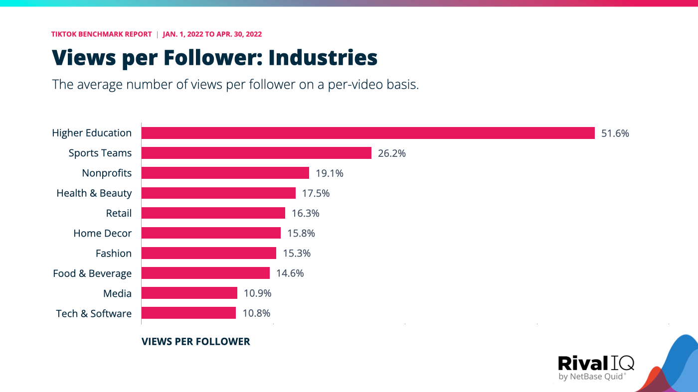 Views per follower broken down by industry, with higher ed earning the most views per follower and tech brands earning the least