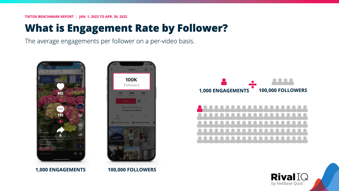 Engagement rate by follower is calculated by dividing the number of engagements by the number of followers