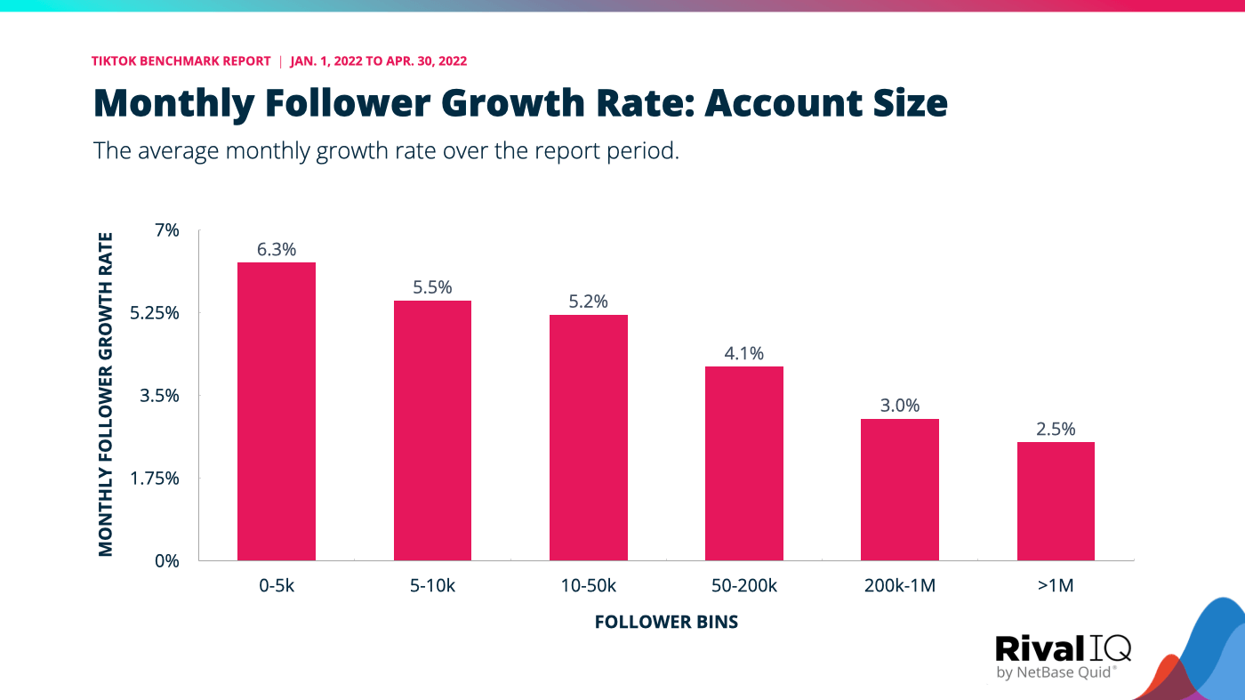 Monthly follower growth rate grouped by account size, which shows small accounts see the most growth and large accounts the least