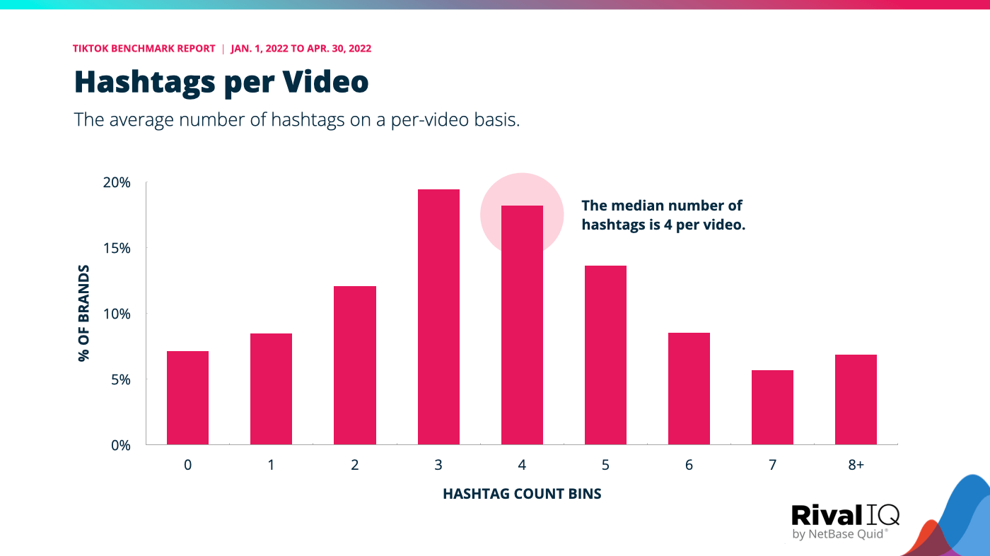 Hashtags per video, with a TikTok benchmark median of 4 hashtags per video