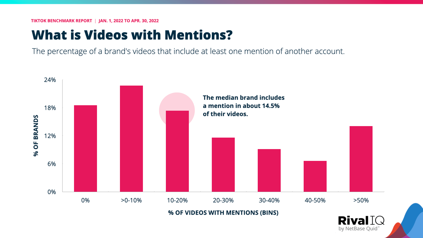 Videos with mentions graph, with the median brand including a mention in about 14.5% of their videos