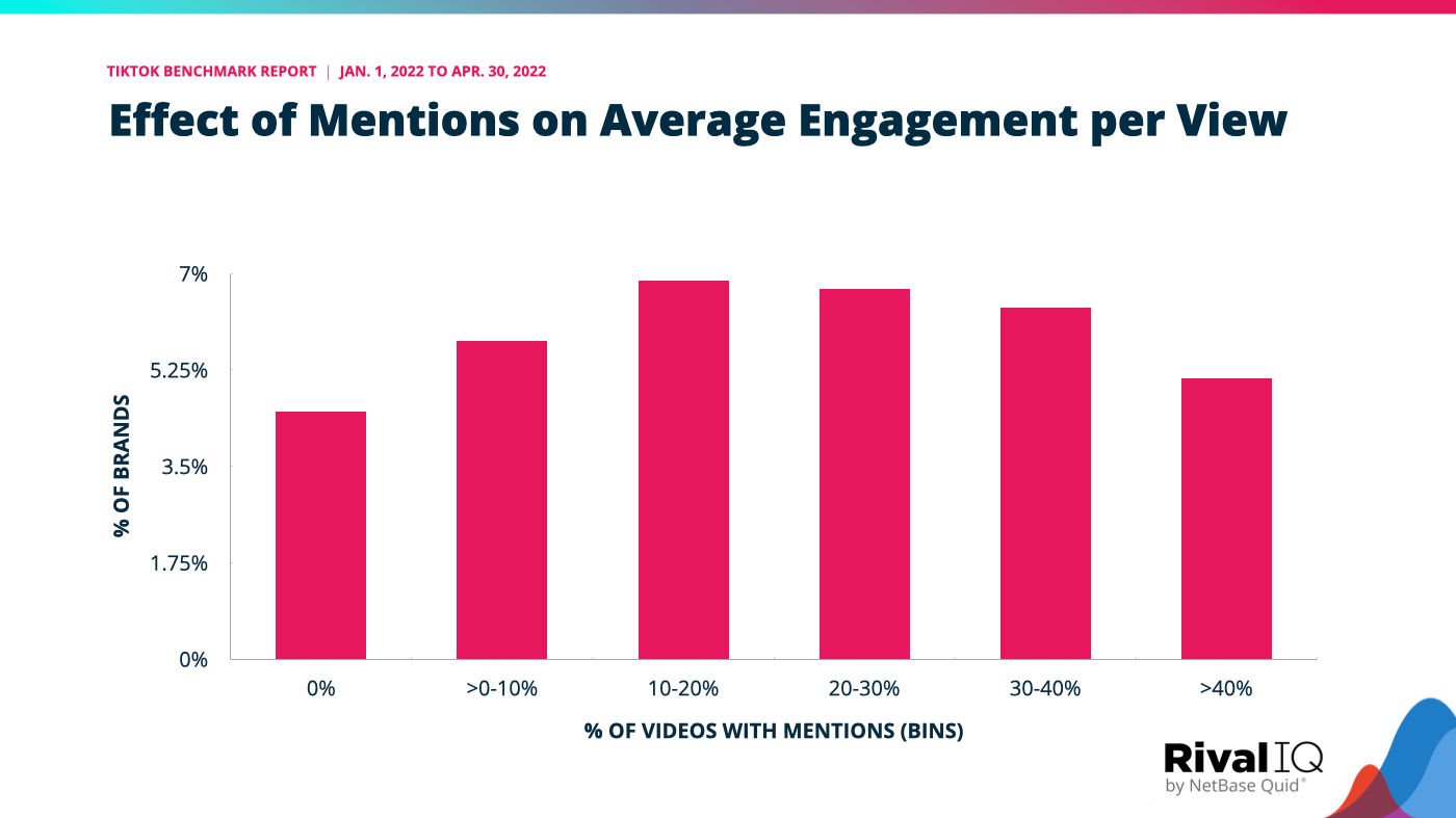 The effect of mentions on average engagement per view