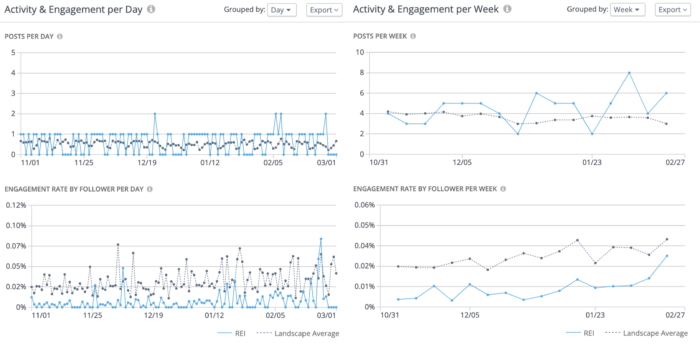 Activity and engagement data grouped by day on the left and by week on the right to help you spot patterns in your social media