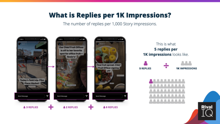 A visual representation of how to calculate reply rate for Instagram Stories.