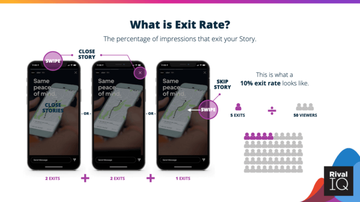 A chart demonstrating exit rate, a top Instagram term to know.