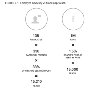 Employee advocacy vs. reach chart indicates that a company page with 135 employee advocates will reach 15210 users, versus a Facebook page with 1 million fans that will reach 15000 users