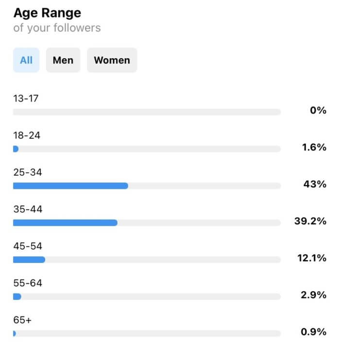 Using Instagram Insights, you have access to data for your follower's demographics.