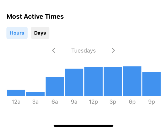 A chart tracking follower's active times on Instagram using Instagram Insights.