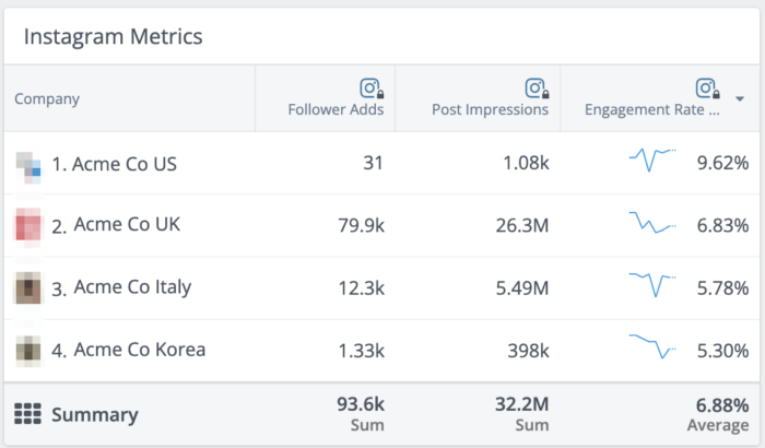 Instagram metrics in a table for Acme Co.'s various handles around the world