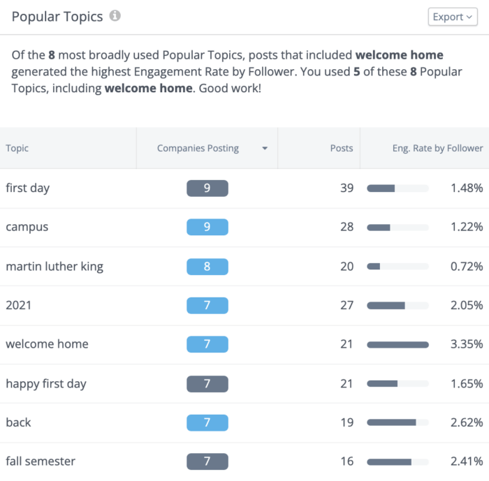 Track popular topics on social media for your industry using Rival IQ.