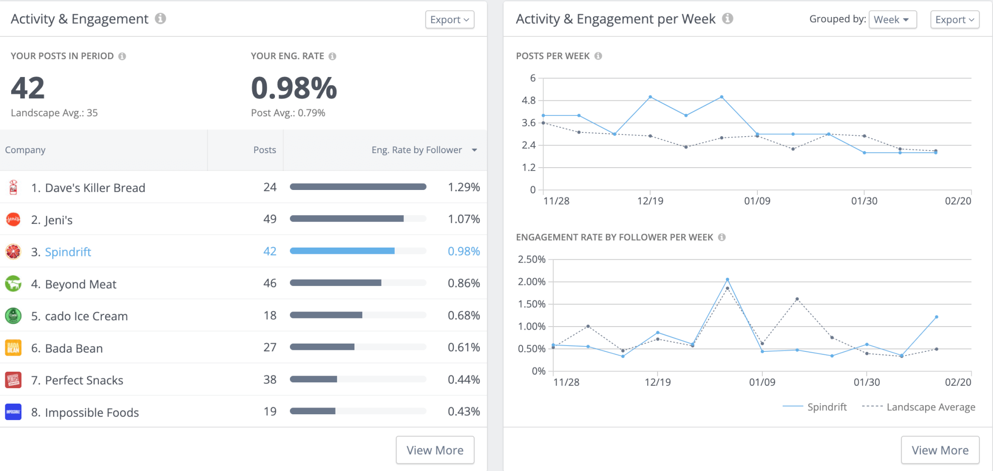 New features: Quickly spot patterns in your social media data | Rival IQ
