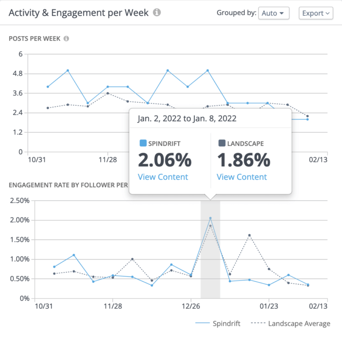 "View content" hover for Spindrift's activity and engagement per week