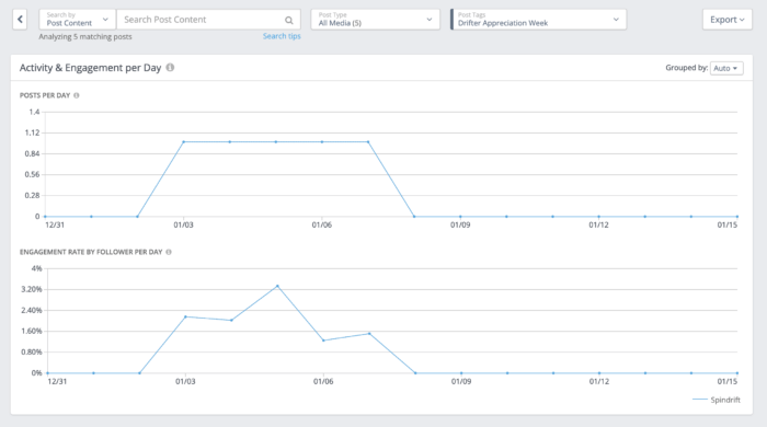 Spindrift activity and engagement by day during Drifter Appreciation Week