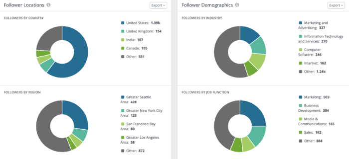 Charts showing follower data in Rival IQ