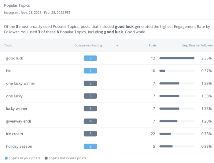 Popular Topics in Rival IQ now include automated insights