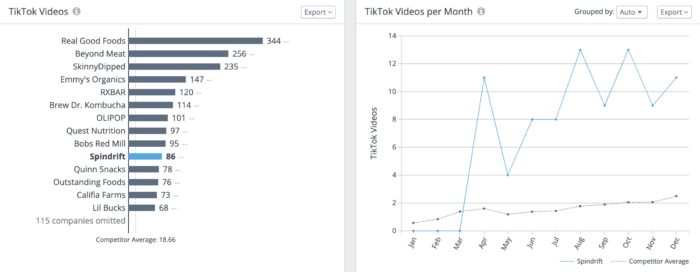 TikTok analytics video leaderboard for health food brands