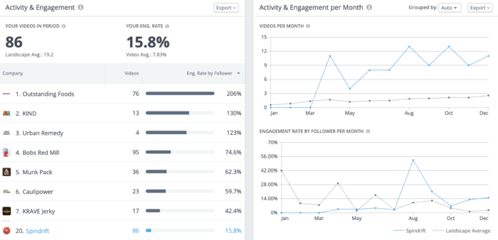 Activity and engagement over time for health food brands using TikTok analytics