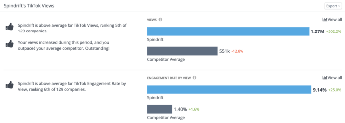 Spindrift's TikTok views