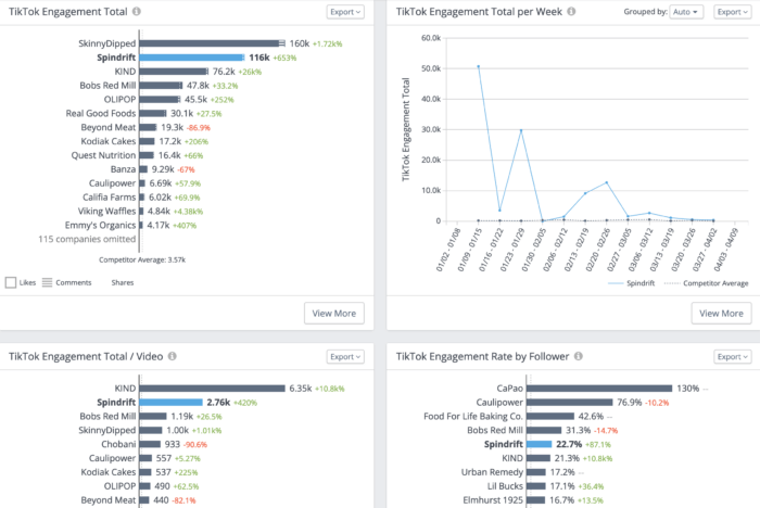 TikTok analytics engagement leaderboard for health food brands