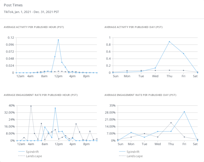 Best times to post on TikTok for Spindrift