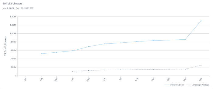 TikTok analytics follower graph comparing Mercedez to its competitive landscape