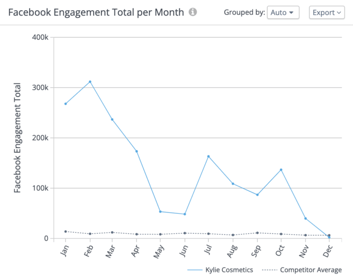 Graph of declining Facebook engagement total per month over 2021 for Kylie Cosmetics