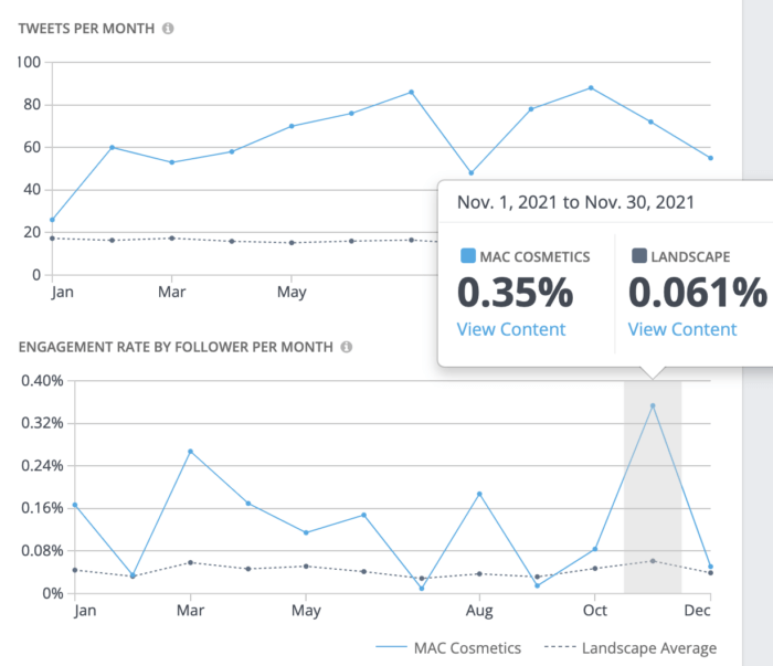 Tweets per month and engagement rate per month graphed together for MAC in 2021