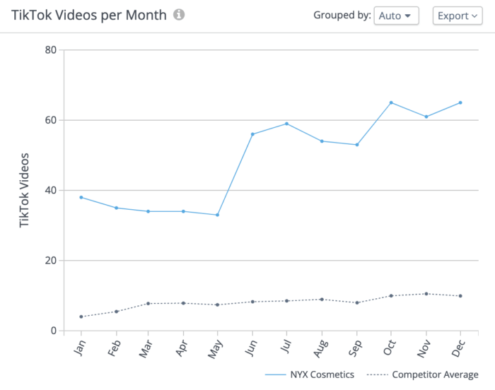 Graph of TikTok videos per month count for NYX Cosmetics