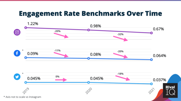 Graph of engagement rates falling over time on Instagram, Facebook, and Twitter between 2019-2021