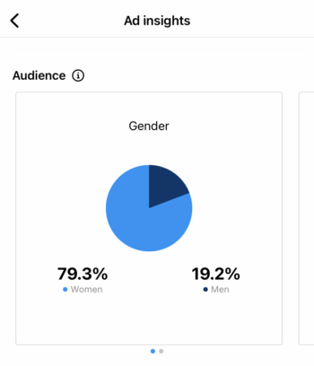 Audience gender insights for a boosted post on Instagram.