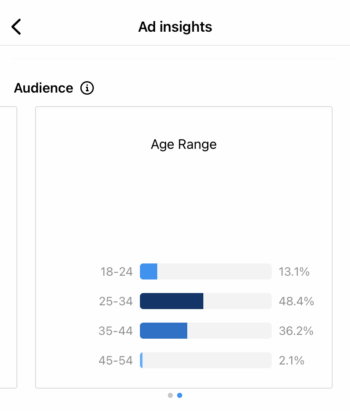 Audience age range results for a boosted Instagram post.