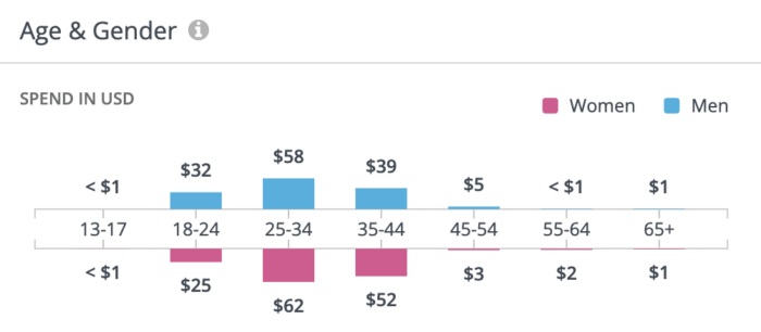 Age and gender insights when measuring a boosted Instagram post in Rival IQ.