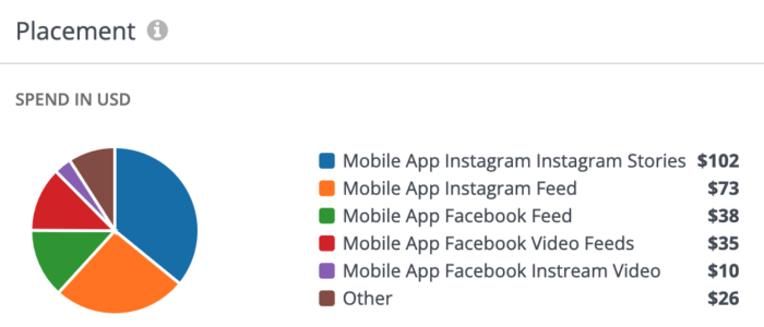 Rival IQ's analytics tool shows the results of a boosted Instagram post by placement.