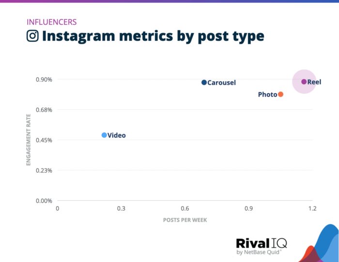 A chart that ranks the most engaging post types for the influencer industry with Reels and Carousels being nearly equal in terms of engagement. 